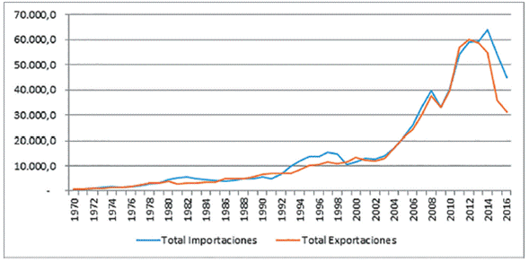 Evolución de las importaciones y exportaciones. 1970 - 2012.
