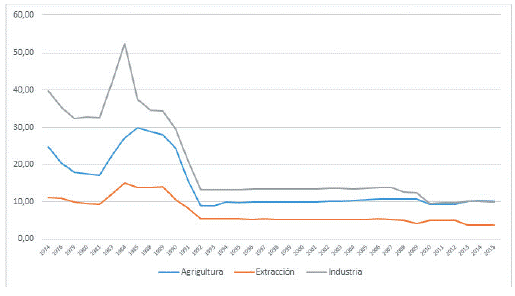 Arancel nominal promedio. Colombia 1970-2013.