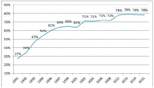 Porcentaje de partidas arancelarias con por lo menos una MNA, 1991-2015.