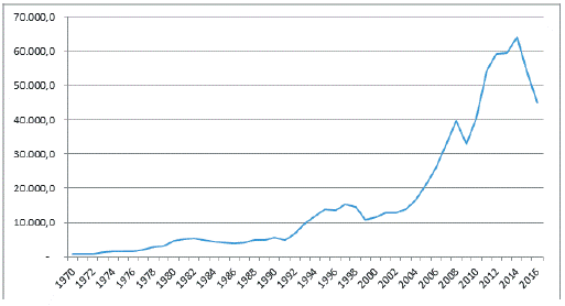 Evolución de las importaciones 1970 - 2016. Millones de dólares CIF.