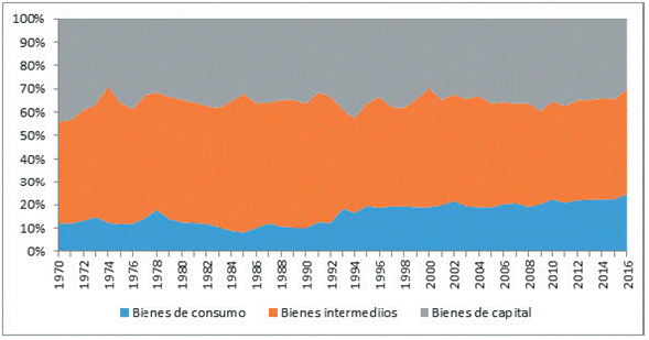 Composición de las importaciones según uso o destino económico 1970 - 2016.