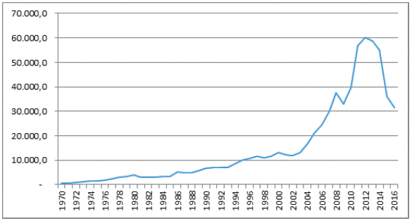 Volumen de exportaciones, millones de dólares FOB, 1970 - 2016.