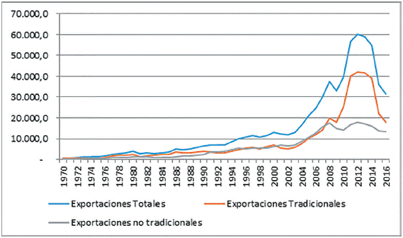Evolución de las exportaciones tradicionales y no tradicionales 1970 - 2016.