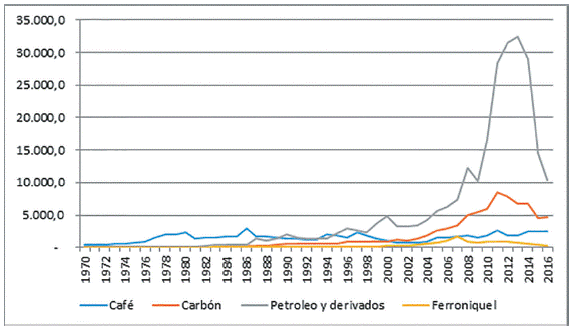 Evolución de las exportaciones tradicionales 1970 - 2016.