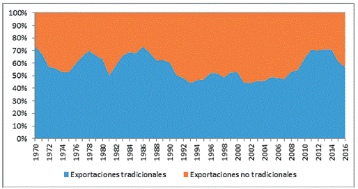 Composición exportaciones tradicionales y no tradicionales