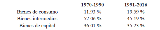 Composición de las importaciones. Promedio 1970-1990 y 1991-2016.