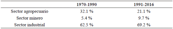 Composición de las exportaciones. Promedio 1970-1990 y 1991-2016