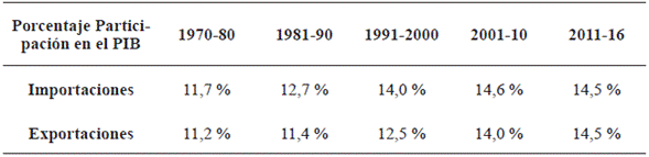 Participación de las importaciones y exportaciones en el PIB. Promedio por década, 1970-2016