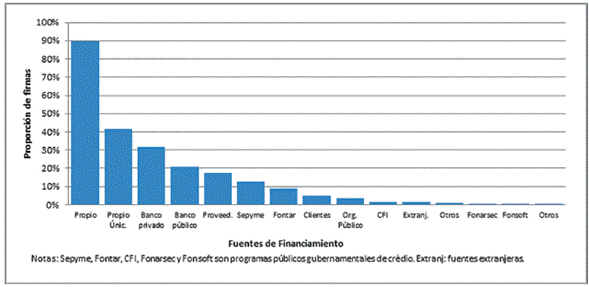 Proporción de firmas por fuentes de financiamiento para actividades de innovación, 2010-2012.
