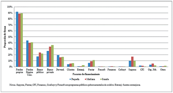 Fuentes de financiamiento por tamaño de firma, 2010-2012.