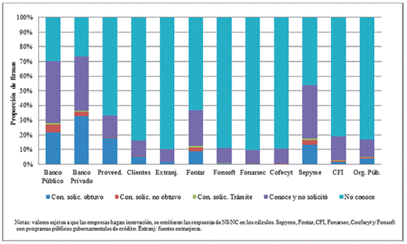 Situación de las empresas con relación a las fuentes de financiamiento, 2010-2012.