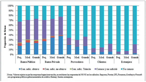 Situación de las empresas con relación a las fuentes de financiamiento por tamaño, 2010-2012.