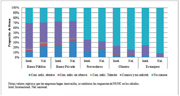 Situación de las empresas con relación a las fuentes de financiamiento por origen del capital, 2010-2012. 