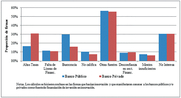Motivos por los cuales las firmas no accedieron al financiamiento con el sector bancario, 2010-2012.