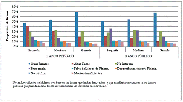 Motivos por los cuales las firmas no accedieron al financiamiento con el sector bancario, por tamaño. 2010-2012.