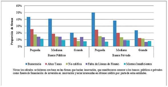Motivos por los cuales las firmas interesadas en tomar crédito no accedieron al financiamiento con el sector bancario, por tamaño. 2010-2012.