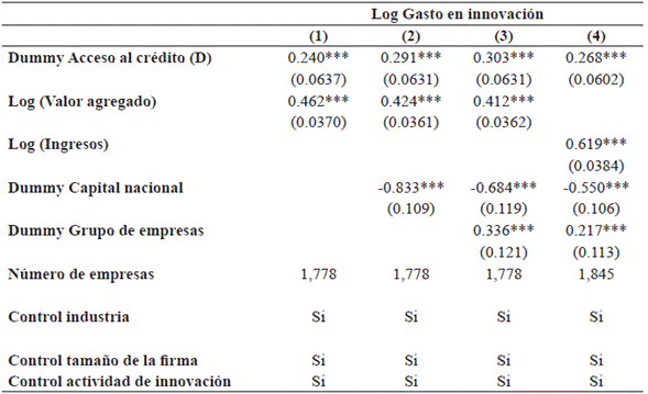 Gasto en innovación y acceso al crédito