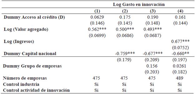 Gasto en innovación y acceso al crédito. Firmas grandes
