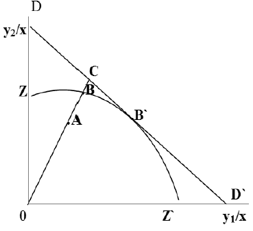 Eficiencia técnica y eficiencia asignativa (enfoque output orientado).