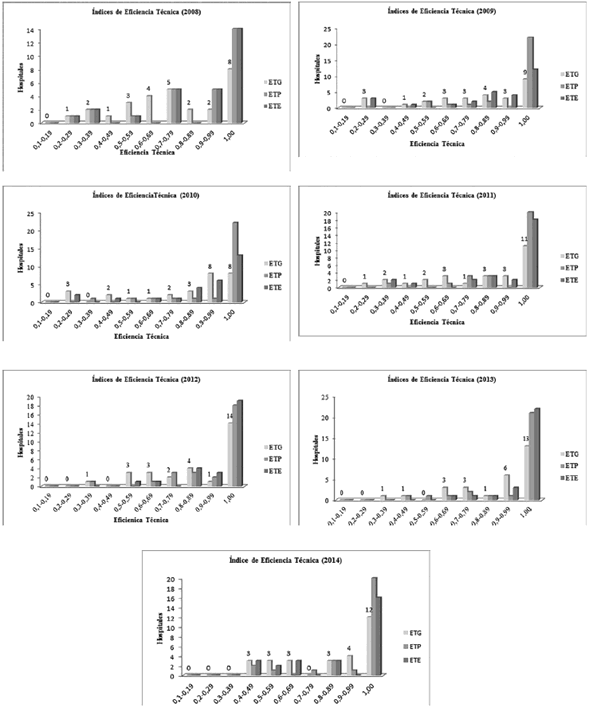 Índices y descomposición de la eficiencia técnica hospitalaria por cada año (2008-2014).