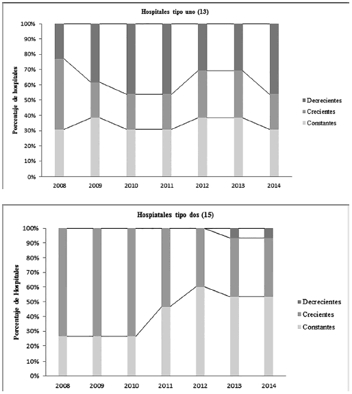 Rendimientos a escala por tipo de hospital (2008-2014)