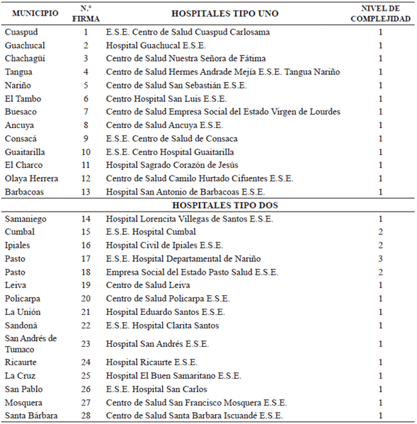Conformación de submuestras de hospitales según insumos y productos similares