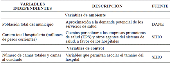 Descripción de las variables explicativas de los niveles de eficiencia técnica hospitalaria