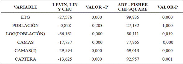 Contraste de raíz unitaria para todas las variables en el contexto de datos de panel