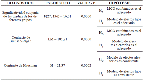 Test para elección de un modelo estático