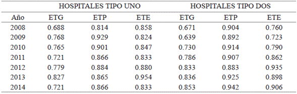 Promedio de los índices de eficiencia técnica por año (2008-2014)