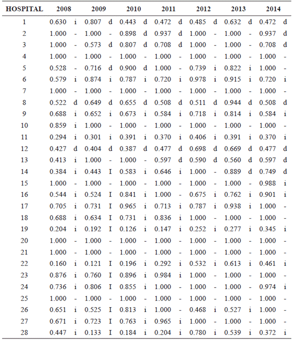 Medidas de eficiencia técnica global de los hospitales públicos del departamento de Nariño (2008-2014)