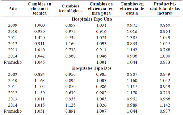 Promedio anual del índice de productividad de Malquist de los hospitales públicos del departamento de Nariño (2009-2014)