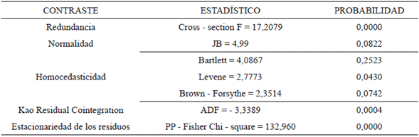 Principales supuestos del modelo econométrico con datos panel explicativo de la eficiencia técnica de los hospitales públicos del departamento de Nariño (2008-2014)