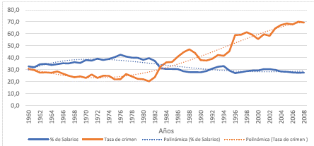 Participación salarial en el PIB y tasa de robos por cada 100 000 habitantes en México.
