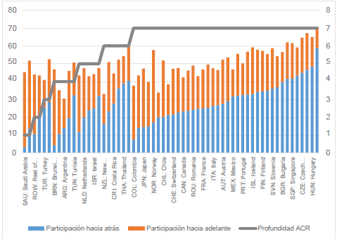 Participación en las CGV y profundidad de los ACR 2011. Participación en las CGV (eje izquierdo) Proundidad de los ACR (eje derecho)