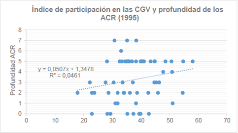Evolución de la relación entre las CGV y la profundidad de los ACR.