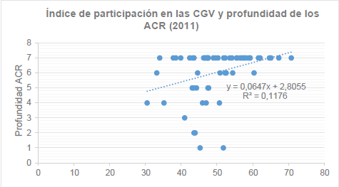 Evolución de la relación entre las CGV y la profundidad de los ACR.