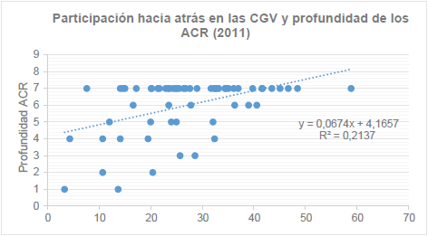 Profundidad de los ACR según tipo de participación en las CGV.