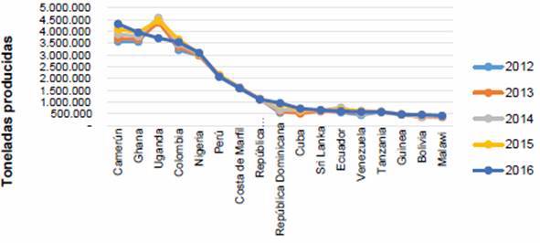 Producción mundial de plátano (2012-2016).