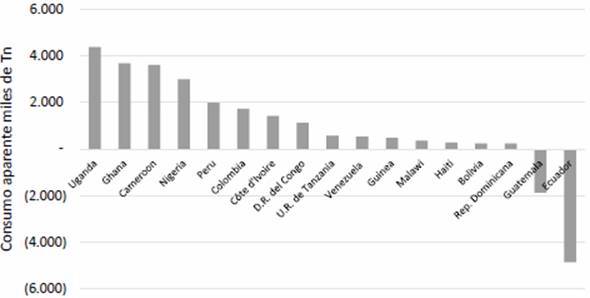 Consumo aparente de países productores de plátano. 