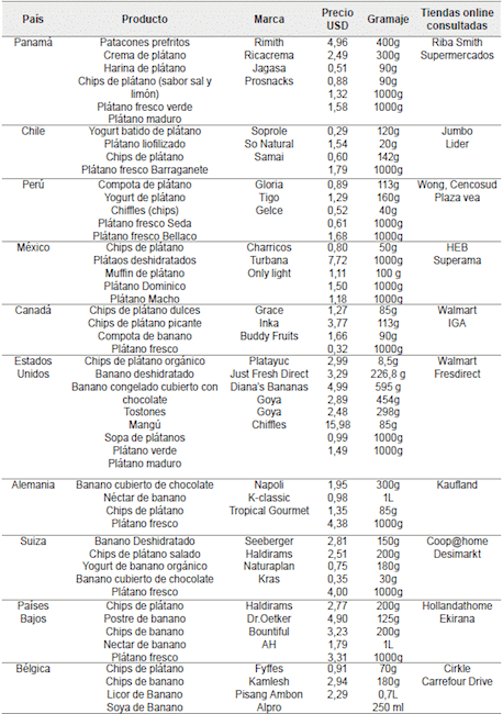 Descripción de productos y marcas líderes en mercados potenciales