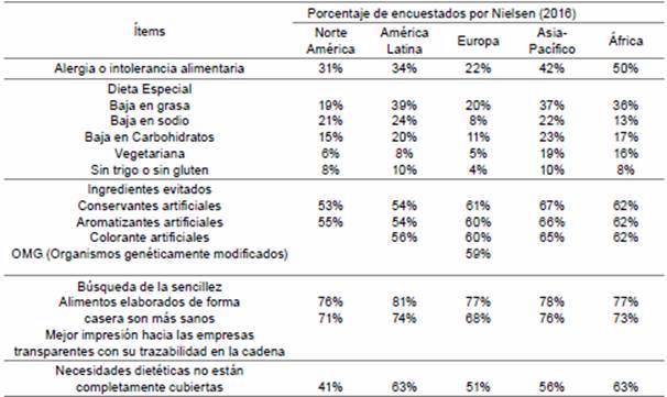 Tendencias de ingredientes y alimentación