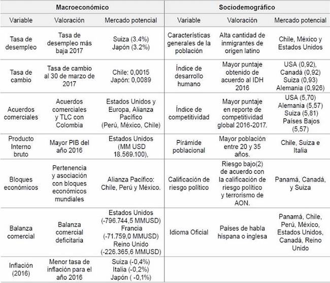 Resultados generales de los factores macroeconómicos y sociodemográficos
