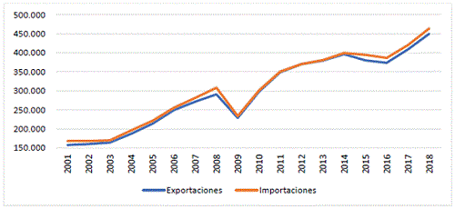 Comercio exterior de mercanc&iacute;as, M&eacute;xico 2001-2018 (millones de d&oacute;lares).