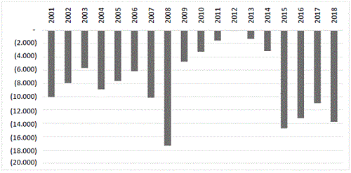Balanza comercial de bienes, M&eacute;xico 2001-2018 (millones de d&oacute;lares).
