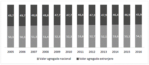 Valor agregado realizado por empresas nacionales y extranjeras, M&eacute;xico porcentaje de exportaciones de manufactura (2005-2016).
