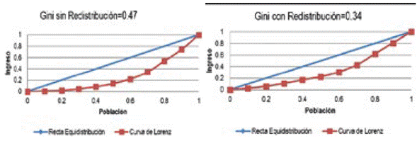 Coeficiente de Gini sin y con redistribución. 