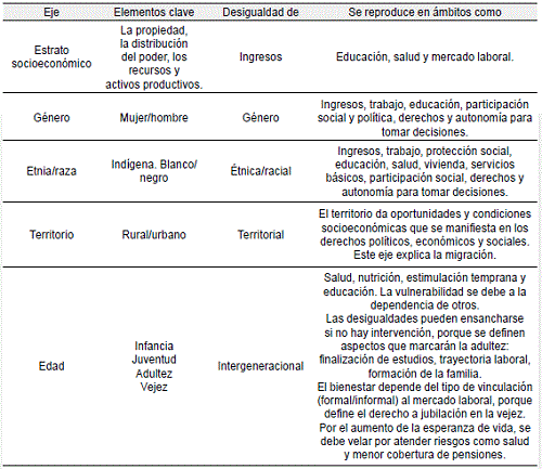Ejes estructurantes de la desigualdad