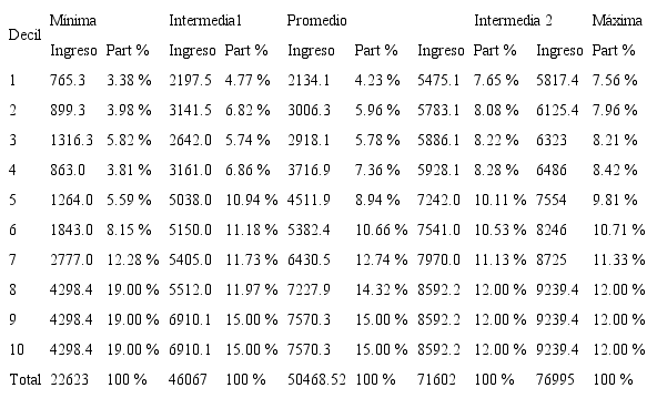 Distribuciones y participaciones porcentuales del ingreso por deciles al redistribuir