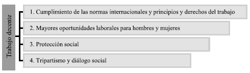 Pilares del trabajo decente.